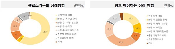 ​​​​​​​ (자료='2023 한국 반려동물 보고서’ / KB금융그룹 제공)