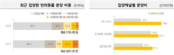 ​​​​​​​ (자료='2023 한국 반려동물 보고서’ / KB금융그룹 제공)