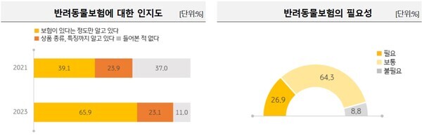 ​​​​​​​ (자료='2023 한국 반려동물 보고서’ / KB금융그룹 제공)