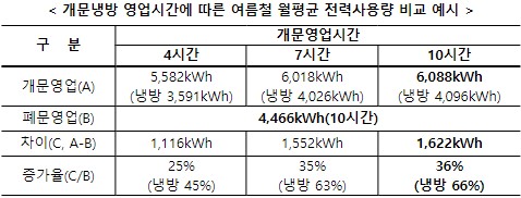 상점 개문냉방 시 전력사용량 비교 / 한국에너지공단 제공