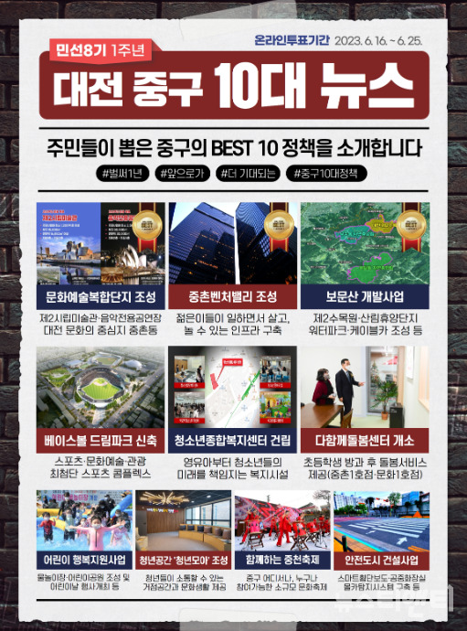 대전 중구가 민선8기 1주년을 맞아 주민이 선정한 ‘중구 10대 뉴스’를 발표했다. (사진=10대 뉴스 / 중구 제공)