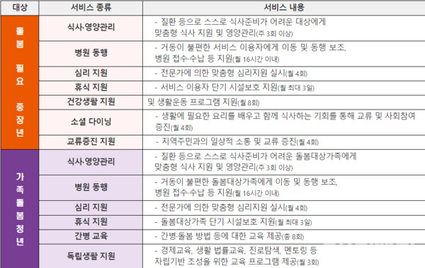특화서비스 종류 및 내용 / 보건복지부