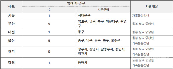 사업 수행 지역 / 보건복지부