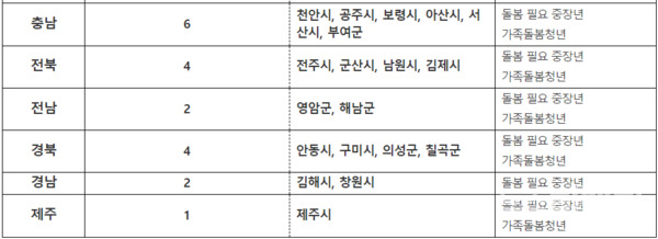 사업 수행 지역 / 보건복지부