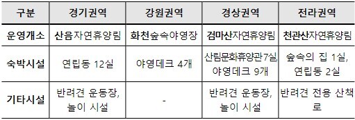 반려견 동반 입장 가능한 국립 산림휴양시설 / 산림청 제공