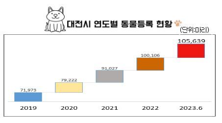 대전 내 반려동물의 장례를 치를 수 있는 장묘시설이 전무한 가운데, 공설 반려동물 장묘시설 설치를 지원하는 조례안이 마련돼 반려인들의 기대감이 높아지고 있다. (대전시 연도별 동물등록 현황 / 대전시의회 제공)