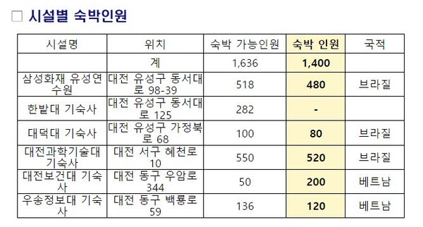 '2023 세만금 세계 스카우트 잼버리'에 참여한 2개국 대원들이 대전에 체류한다. (사진 = 대전지역 잼버리 참가자 체류 지원계획 / 대전시 제공)