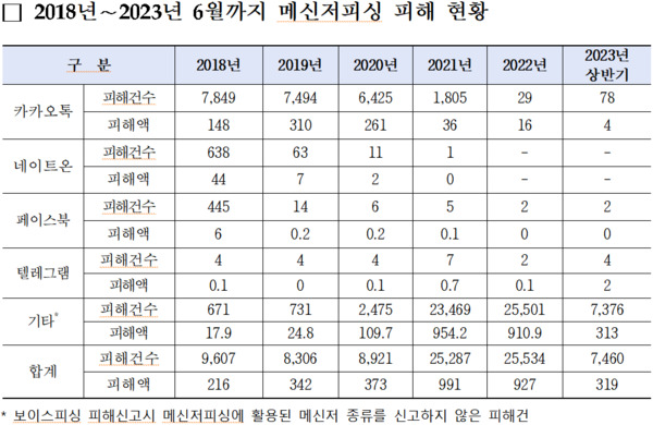 황운하 의원 제공
