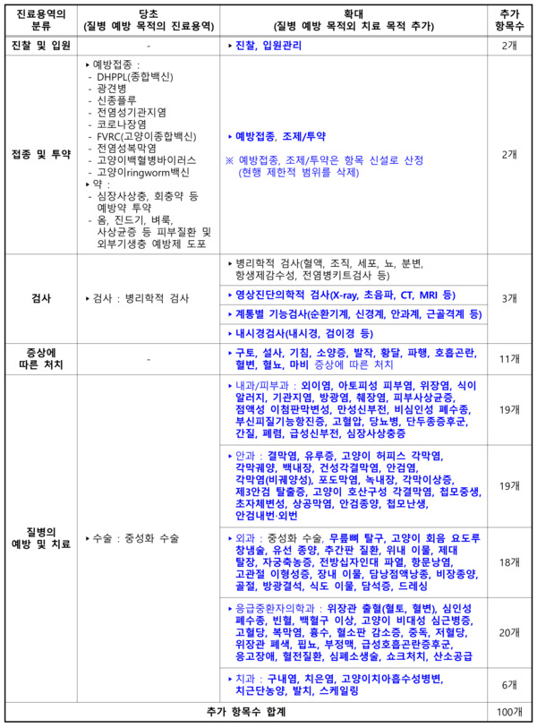 반려동물 진료비 부가세 면제 확대 세부항목 / 농림축산식품부