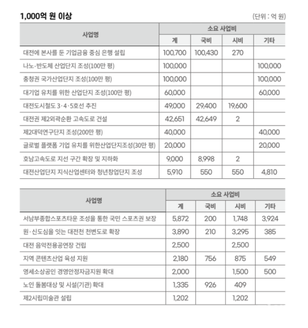 대전시 민선8기 공약실천 계획 중 1000억 원 이상 사업 / 대전시 홈페이지