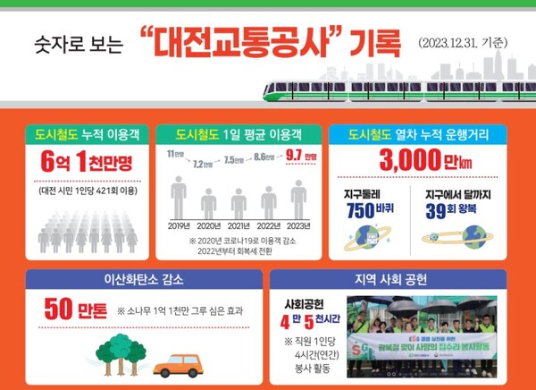 대전 도시철도 1호선이 16일 개통 18주년을 맞는다. / 대전교통공사 제공
