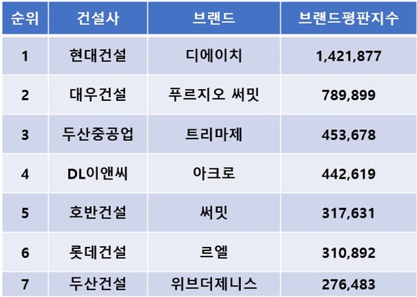 하이엔드 아파트 브랜드 평판 순위 / 한국기업평판연구소