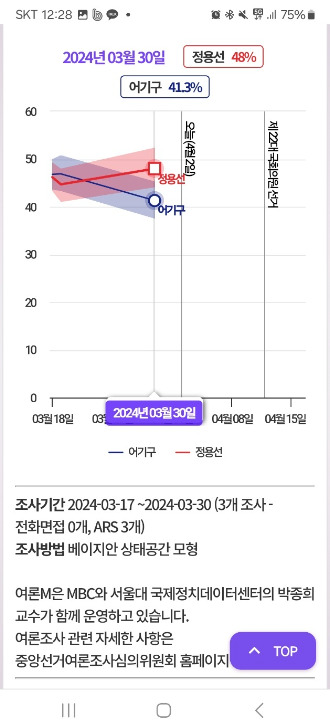 MBC와 서울대 국제정치데이터센터 박종희 교수가 함께 운영하는 여론M이 그동안의 여론조사 결과를 바탕으로 베이지안 상태 공간모형으로 분석 발표한 3.30일 현재 예상 득표율에서도 정용선 후보 48%·어기구 후보 41.3%로 정용선 후보가 앞서는 것으로 나타나고 있다. / 정용선 후보 제공