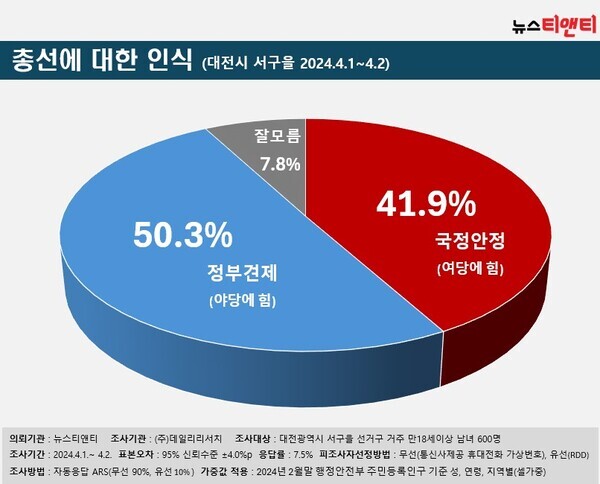 총선에 대한 인식 (대전시 서구을) / 뉴스티앤티