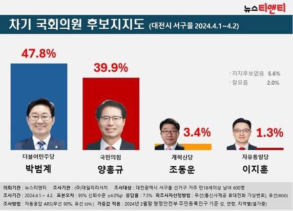 차기 국회의원 후보지지도 (대전시 서구을) / 뉴스티앤티