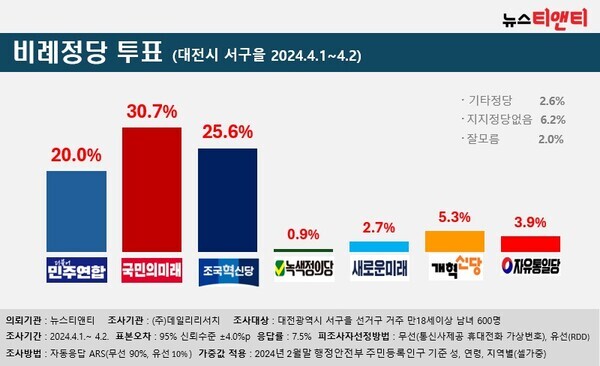 비례정당 지지도(대전시 서구을) / 뉴스티앤티