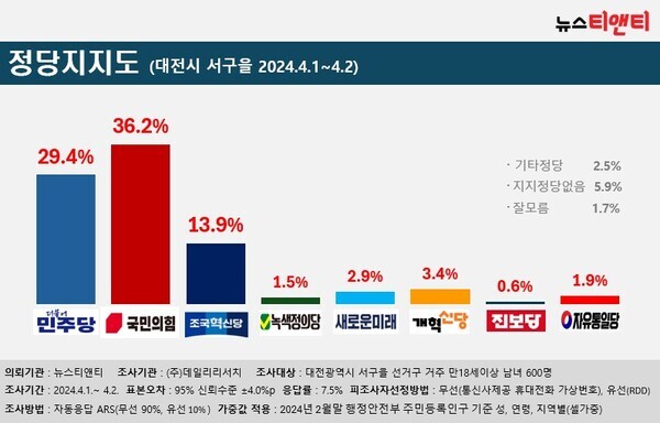 정당지지도(대전시 서구을) / 뉴스티앤티