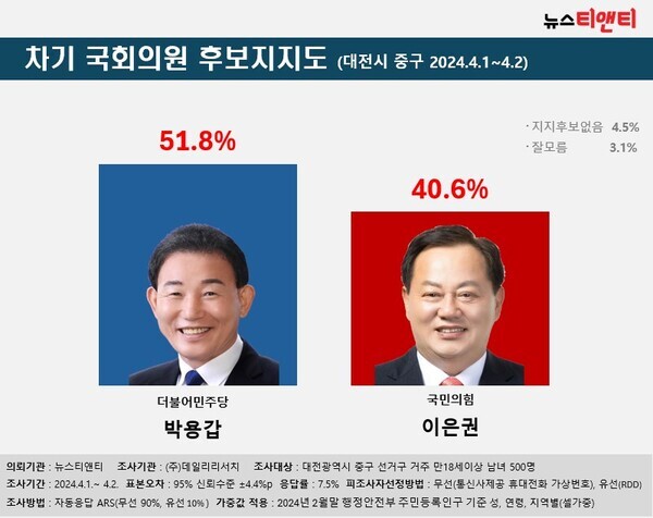 차기 국회의원 후보지지도(대전시 중구) / 뉴스티앤티