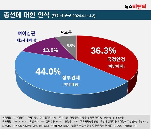 총선에 대한 인식(대전시 중구) / 뉴스티앤티