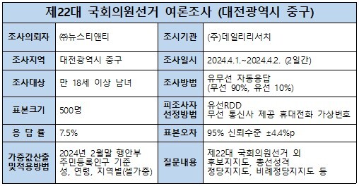 제22대 국회의원선거 여론조사(대전시 중구) / 뉴스티앤티