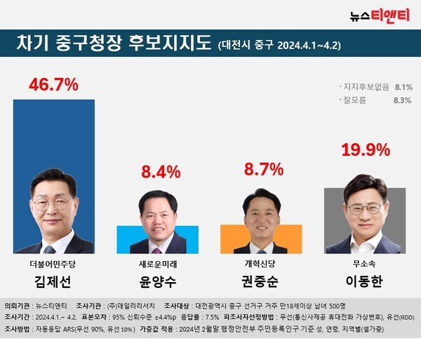 차기 대전시 중구청장 후보지지도 / 뉴스티앤티