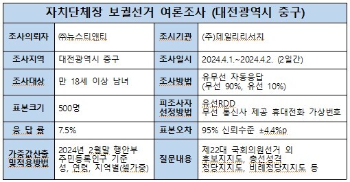 자치단체장 보궐선거 여론조사(대전시 중구) / 뉴스티앤티