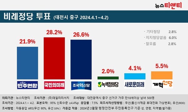 비례정당 투표(대전시 중구) / 뉴스티앤티