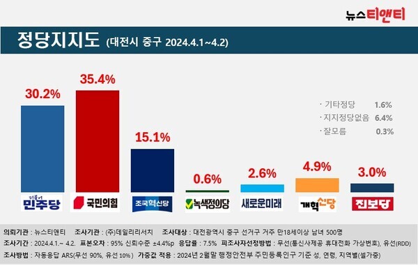 정당지지도(대전시 중구) / 뉴스티앤티