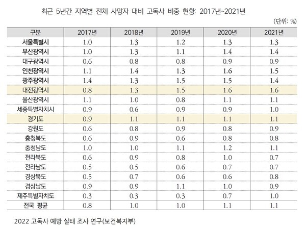 최근 5년간 지역별 전체 사망자 대비 고독사 비중 현황