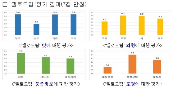 ‘옐로드림’ 체험단 평가 결과 / 농촌진흥청 제공