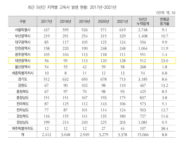최근 5년간 지역별 고독사자 연평균 증가율