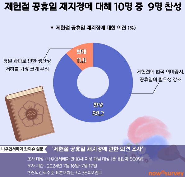 제헌절에 대한 대중의 인식