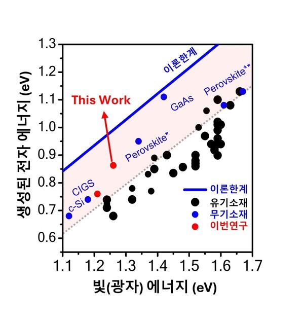 상용 무기소재, 기존 연구 및 본 연구의 에너지 변환율 비교