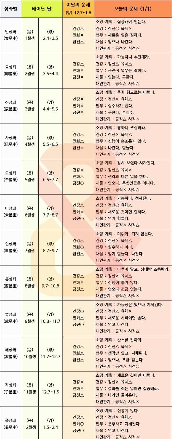 [태어난 달(月)로 보는] 2025.01.01 오늘의 운세 · 내일의 운세