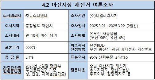 4.2 아산시장 재선거 여론조사 / 뉴스티앤티