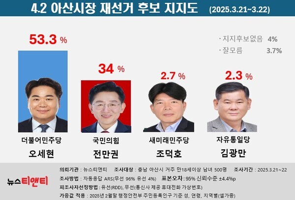 4.2 아산시장 재선거 후보 지지도 / 뉴스티앤티