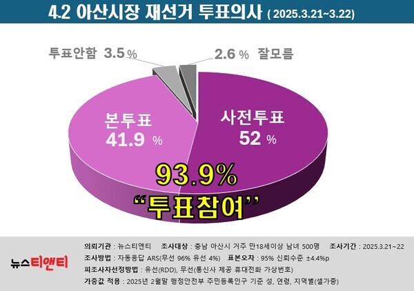 4.2 아산시장 재선거 투표의사 / 뉴스티앤티