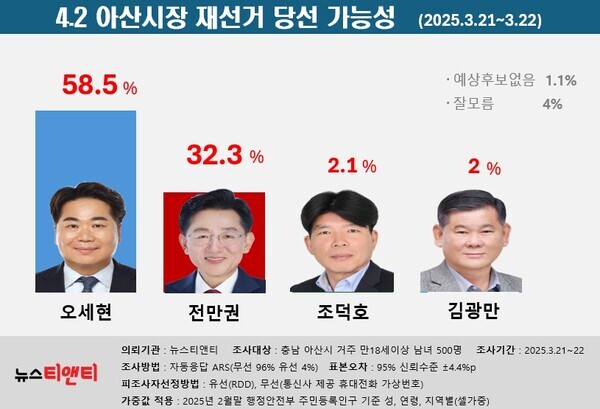 4.2 아산시장 재선거 당선 가능성 / 뉴스티앤티 