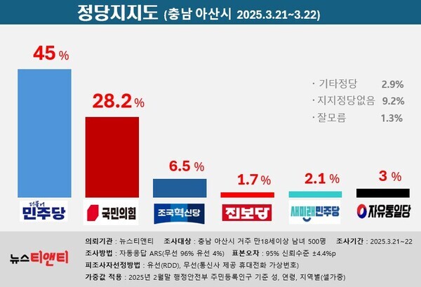 정당지지도(충남 아산시) / 뉴스티앤티