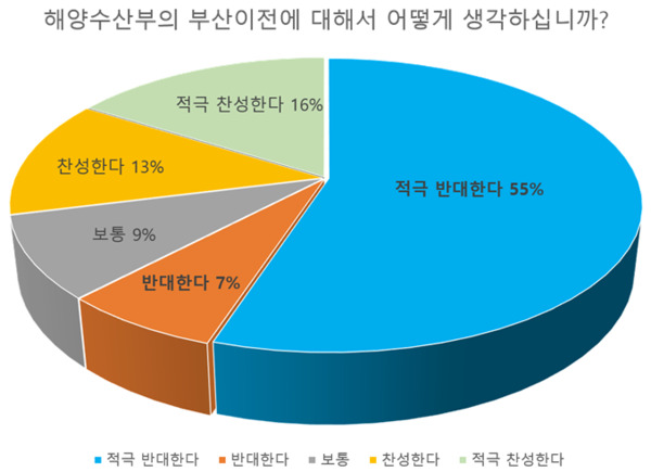 해수부시민지킴이단은 19일 화이트뉴스와 해수부 부산 이전과 관련하여 세종시민이 어떻게 생각하는지에 대해 여론조사를 실시했다고 밝혔다. / 해수부시민지킴이단 제공