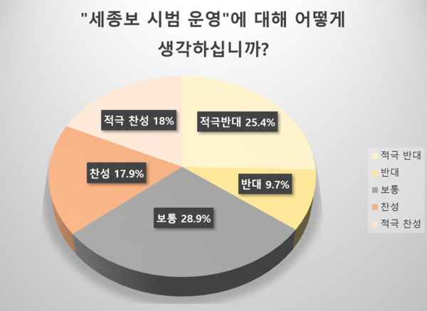 해수부시민지킴이단은 20일 세종보 시범운영에 대한 시민 여론조사 결과 찬성과 반대 의견이 팽팽히 맞서는 가운데, 긍정적인 기대감이 적지 않은 것으로 나타났다고 밝혔다. / 해수부시민지킴이단 제공