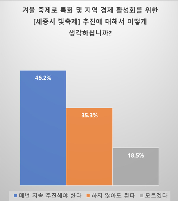 해수부시민지킴이단은 26일 화이트뉴스와 함께 여론조사 전문기관인 메타서치에 의뢰해 세종시가 겨울축제로 특화하고 지역경제 활성화를 도모하기 위해 추진해 온 '세종 빛축제'에 대한 시민 여론조사를 공동으로 실시한 결과 응답자의 46.2%가 '매년 추진해야 한다'는 긍정적인 의견을 보였으며, '하지 않아도 된다'는 부정적인 의견은 35.3%이고, '모르겠다' 응답은 18.5%로 나타났다고 밝혔다. / 해수부시민지킴이단 제공