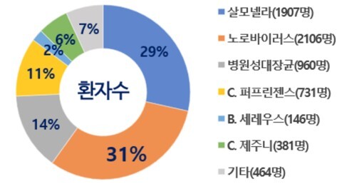 2024년 원인병원체별 식중독 발생 현황 / 식품의약품안전처 제공