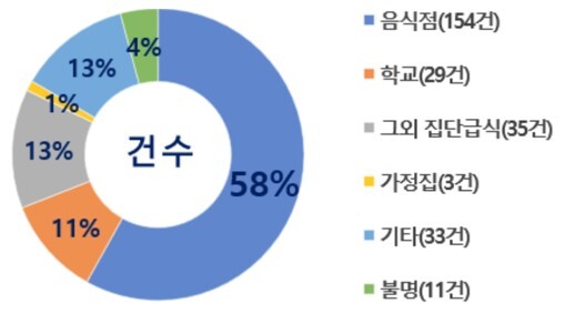 2024년 시설별 식중독 발생 현황 / 식품의약품안전처 제공