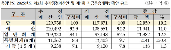 충남도의회 제공