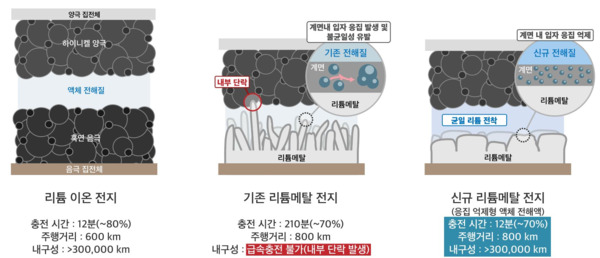 그림 : KAIST-LGES FRL 리튬메탈전지 기술.
