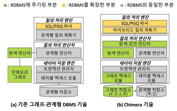 기존 그래프-관계형 기술과 Chimera 기술의 비교.