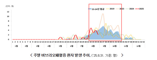 주별 비브리오패혈증 환자 발생 추이(’25년 8월 31일 기준) / 질병관리청 제공