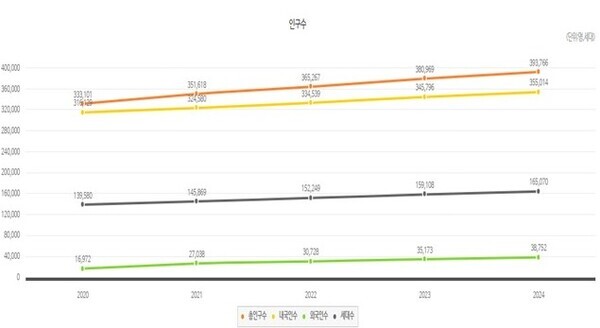 아산시 인구수(출처. 아산시통계시스템 홈페이지)