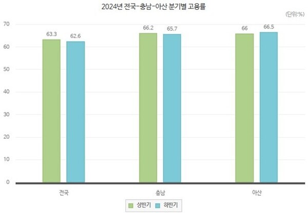 아산시 고용률(출처. 아산시 통계시스템 홈페이지)